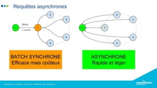 Requêtes asynchrones
 