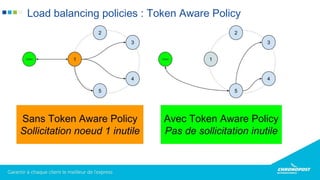 Load balancing policies : Token Aware Policy
 
