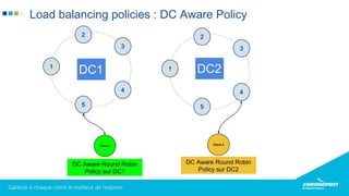 Load balancing policies : DC Aware Policy
 