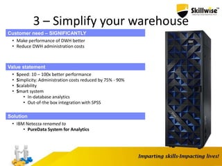 3 – Simplify your warehouse
Customer need – SIGNIFICANTLY
• Make performance of DWH better
• Reduce DWH administration costs
Value statement
• Speed: 10 – 100x better performance
• Simplicity: Administration costs reduced by 75% - 90%
• Scalability
• Smart system
• In-database analytics
• Out-of-the box integration with SPSS
Solution
• IBM Netezza renamed to
• PureData System for Analytics
 