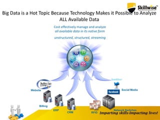 Big Data is a Hot Topic Because Technology Makes it Possible to Analyze
ALL Available Data
Cost effectively manage and analyze
all available data in its native form
unstructured, structured, streaming
ERP
CRM RFID
Website
Network Switches
Social Media
Billing
 