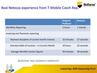 Original
Platform
Netezza
Workflow Reporting 2 hours 1 minute
Invoicing and Payments reporting
Payment discipline of current month invoices 33 minutes 17 seconds
Overdue Debt of Invoices – in Current Month 10 hours 23 seconds
Average Monthly Invoice Figures 50 minutes 38 seconds
RESPONSE TIME MASSIVELY IMPROVED
Real Netezza experience from T-Mobile Czech Rep.
 