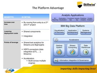 The Platform Advantage
BI /
Reporting
BI /
Reporting
Exploration /
Visualization
Functional
App
Industry
App
Predictive
Analytics
Content
Analytics
Analytic Applications
IBM Big Data Platform
Systems
Management
Application
Development
Visualization
& Discovery
Accelerators
Information Integration & Governance
Hadoop
System
Stream
Computing
Data
Warehouse
BENEFITS IN DETAIL
Increase over
time
 By moving from entry to a 2nd
and 3rd project
Lowering
deployment costs
 Shared components
 Integration
Points of leverage  Shared text analytics for
Streams and BigInsights
 HDFS connectors (data
integration (ETL, …),
Streams)
 Accelerators
 Build across multiple
engines
 