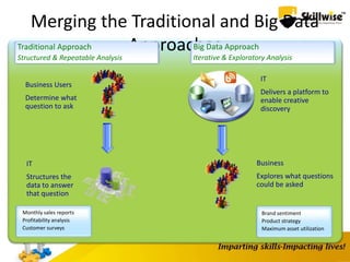 Merging the Traditional and Big Data
Approaches
IT
Structures the
data to answer
that question
IT
Delivers a platform to
enable creative
discovery
Business
Explores what questions
could be asked
Business Users
Determine what
question to ask
Monthly sales reports
Profitability analysis
Customer surveys
Brand sentiment
Product strategy
Maximum asset utilization
Big Data Approach
Iterative & Exploratory Analysis
Traditional Approach
Structured & Repeatable Analysis
 