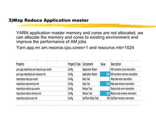 3)Map Reduce Application master
YARN application master memory and cores are not allocated, we
can allocate the memory and cores to existing environment and
improve the performance of AM jobs
Yarn.app.mr.am.resorce.cpu.cores=1 and resource.mb=1024
 