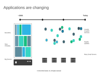 © 2013-2016 Docker, Inc. All rights reserved
Applications are changing
Loosely
Coupled
Services
Many Small Servers
~2000 Today
Monolithic
Big Servers
Slow
changing
Rapidly
updated
 