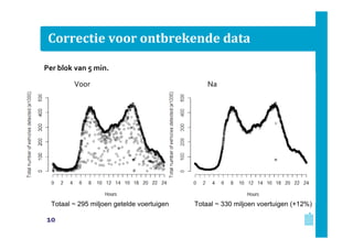 Correctie voor ontbrekende data
Per blok van 5 min.
Voor

Totaal ~ 295 miljoen getelde voertuigen

10

Na

Totaal ~ 330 miljoen voertuigen (+12%)

 