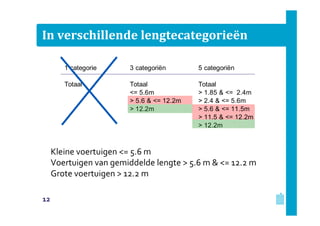In verschillende lengtecategorieën
1 categorie

3 categoriën

5 categoriën

Totaal

Totaal
<= 5.6m
> 5.6 & <= 12.2m
> 12.2m

Totaal
> 1.85 & <= 2.4m
> 2.4 & <= 5.6m
> 5.6 & <= 11.5m
> 11.5 & <= 12.2m
> 12.2m

Kleine voertuigen <= 5.6 m
Voertuigen van gemiddelde lengte > 5.6 m & <= 12.2 m
Grote voertuigen > 12.2 m
12

 