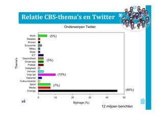 Relatie CBS-thema’s en Twitter

Thema's

Onderwerpen Twitter
Werk
Relaties
Wonen
Economie
Milieu
Weer
ICT
Gezondheid
Onderwijs
Politiek
Veiligheid
Vervoer
Vrije tijd
Vakantie
Cultuur/events
Sport
Media
Overige

(5%)

(3%)

(10%)

(7%)
(46%)
0

26

10

20

30

40

50

Bijdrage (%)

12 miljoen berichten

 