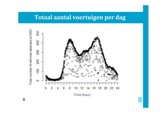 Totaal aantal voertuigen per dag

Time (hour)

8

 
