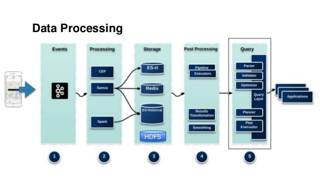 Big Data Pipelines and Machine Learning at Uber
