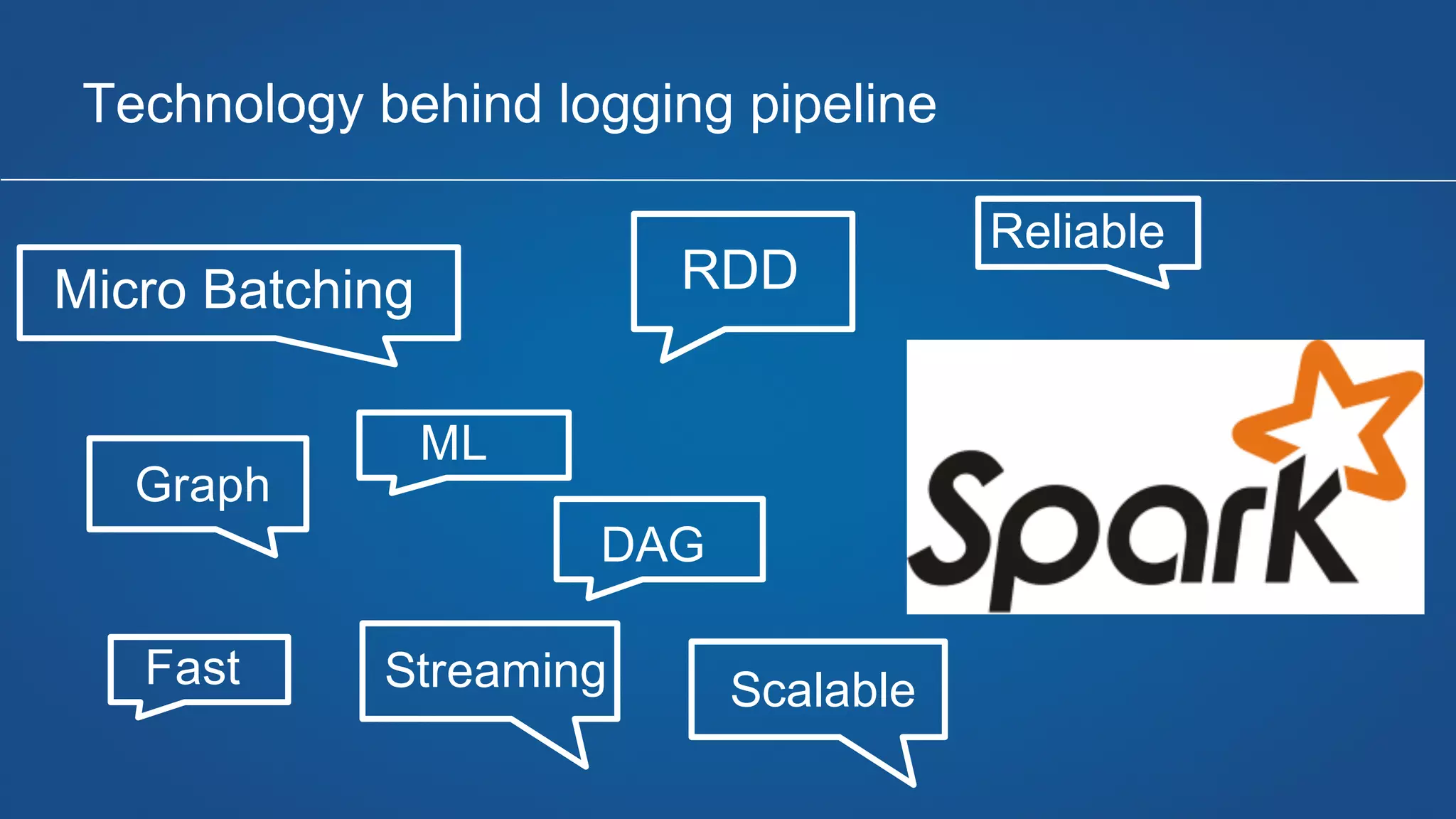 Technology behind logging pipeline
Micro Batching RDD
Streaming
DAG
Reliable
ML
Scalable
Graph
Fast
