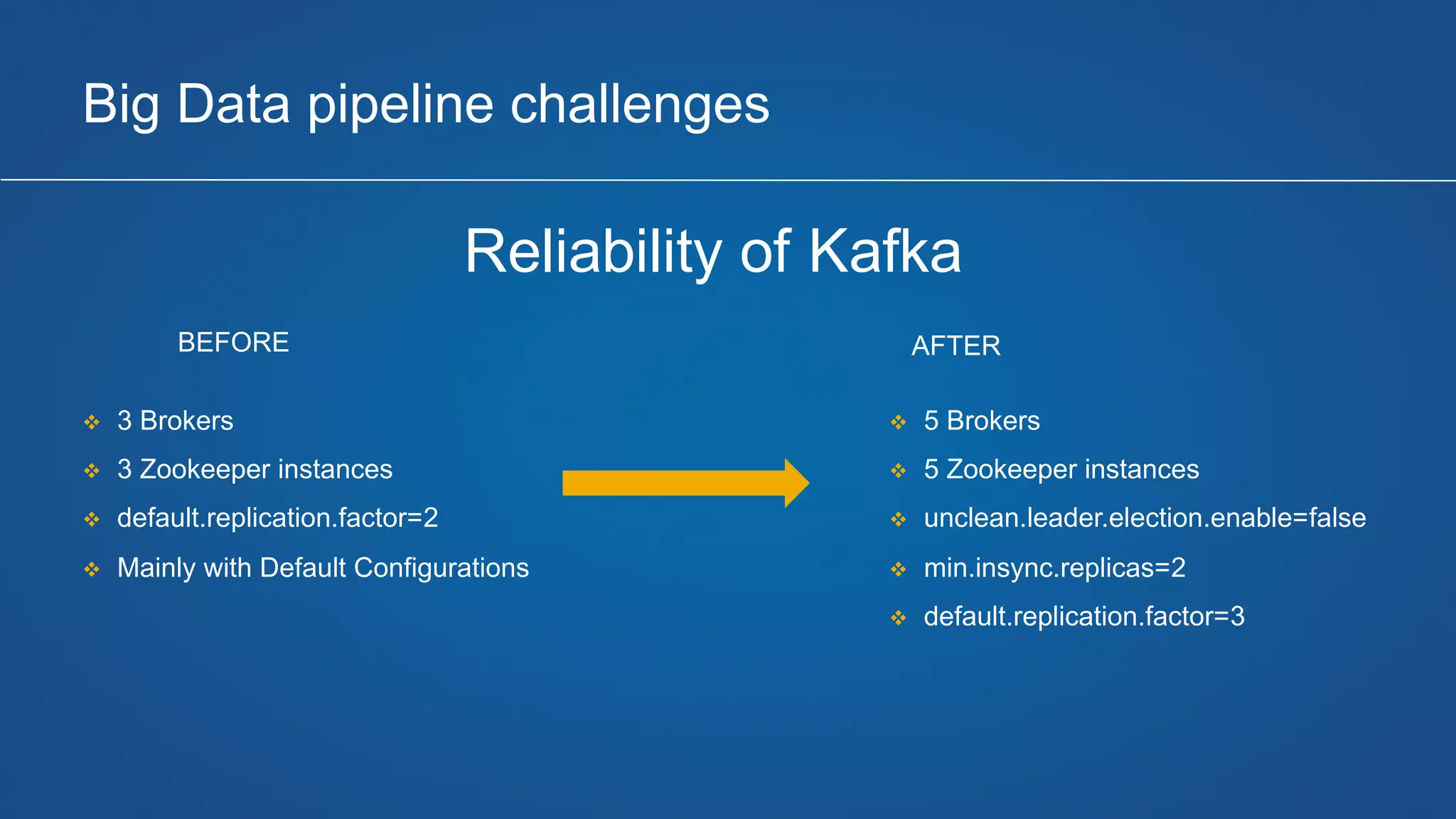 Big Data pipeline challenges
Reliability of Kafka
v 3 Brokers
v 3 Zookeeper instances
v default.replication.factor=2
v Mainly with Default Configurations
v 5 Brokers
v 5 Zookeeper instances
v unclean.leader.election.enable=false
v min.insync.replicas=2
v default.replication.factor=3
BEFORE AFTER