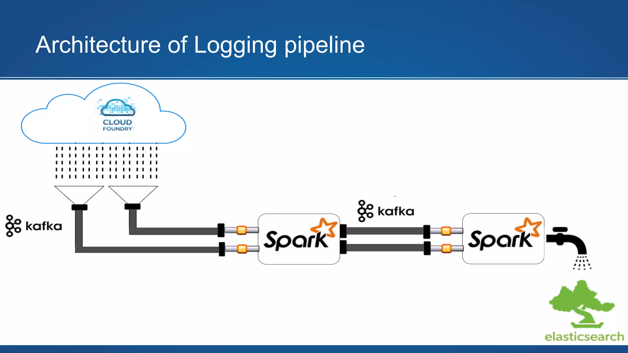 Architecture of Logging pipeline