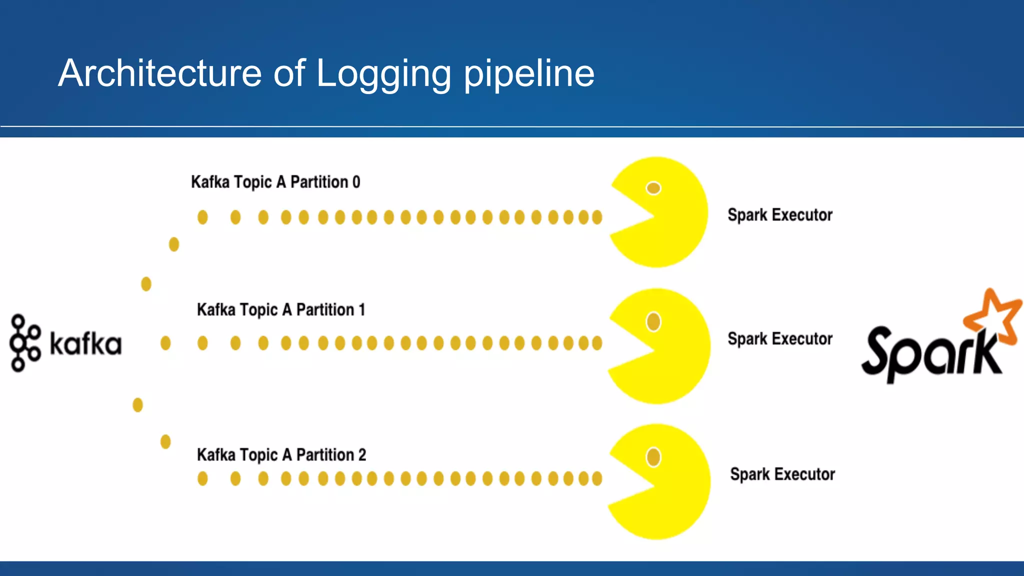 Architecture of Logging pipeline