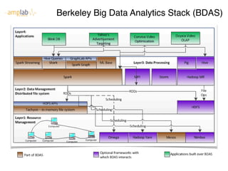 Berkeley Big Data Analytics Stack (BDAS)
7
Berkeley Big-data Analytics Stack (BDAS)
7
Berkeley Big-data Analytics Stack (BD
y Big-data Analytics Stack (BDAS)
7
Berkeley Big-data Analy
 