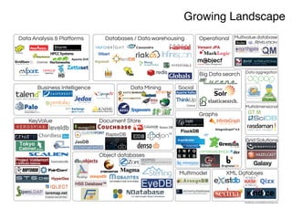 Growing Landscape
Databases / Data warehousing
Dremel
Hadoop
Data Analysis & Platforms Operational
Big Data search
Business Intelligence Data Mining
jHepWork
Social
Corona
Graphs
Document Store
Raven DB
KeyValue
Multimodel
Object databases
Picolisp
XML Databses
Grid Solutions
Multidimensional
Multivalue database
Data aggregation
Created by: www.bigdata-startups.com
 