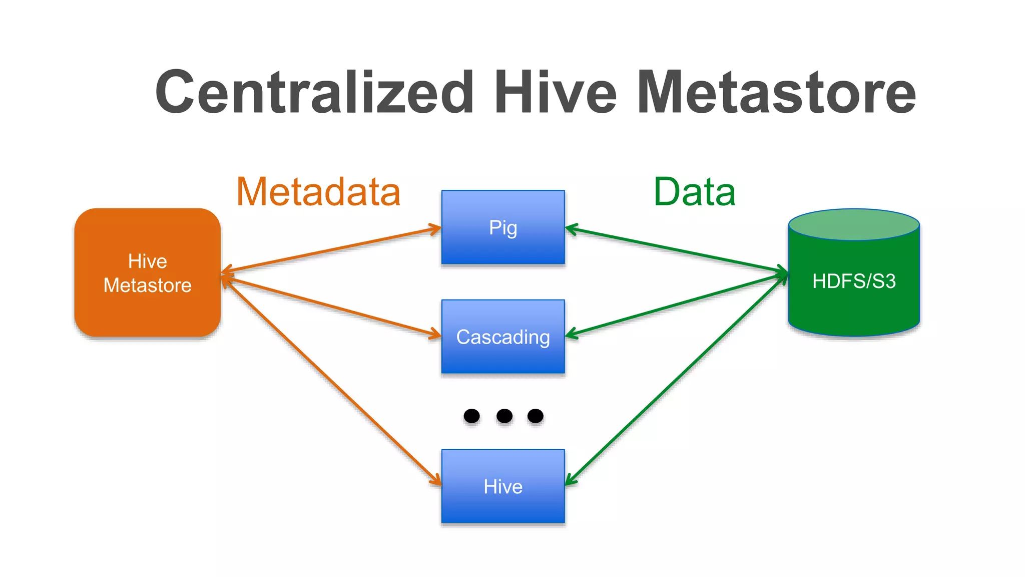 Centralized Hive Metastore
Hive
Metastore
Pig
Cascading
Hive
HDFS/S3
DataMetadata
 