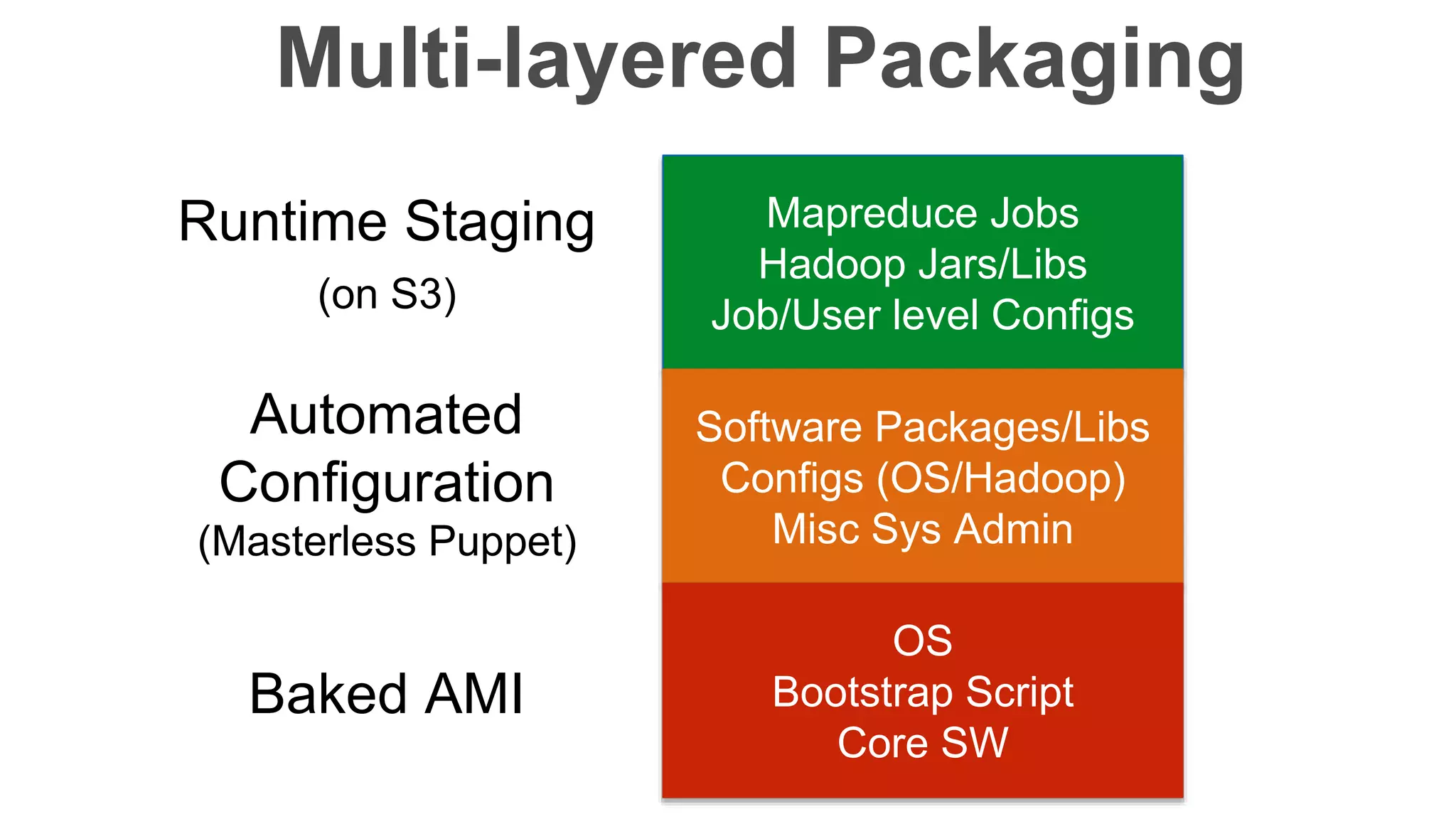 Multi-layered Packaging
Mapreduce Jobs
Hadoop Jars/Libs
Job/User level Configs
Software Packages/Libs
Configs (OS/Hadoop)
Misc Sys Admin
OS
Bootstrap Script
Core SW
Runtime Staging
(on S3)
Automated
Configuration
(Masterless Puppet)
Baked AMI
 