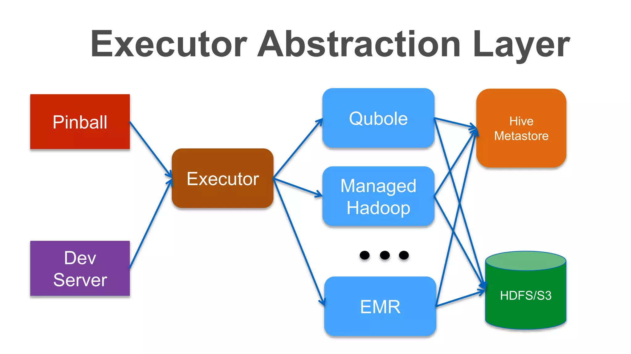 Executor Abstraction Layer
Hive
Metastore
HDFS/S3
Qubole
Managed
Hadoop
EMR
Executor
Pinball
Dev
Server
 