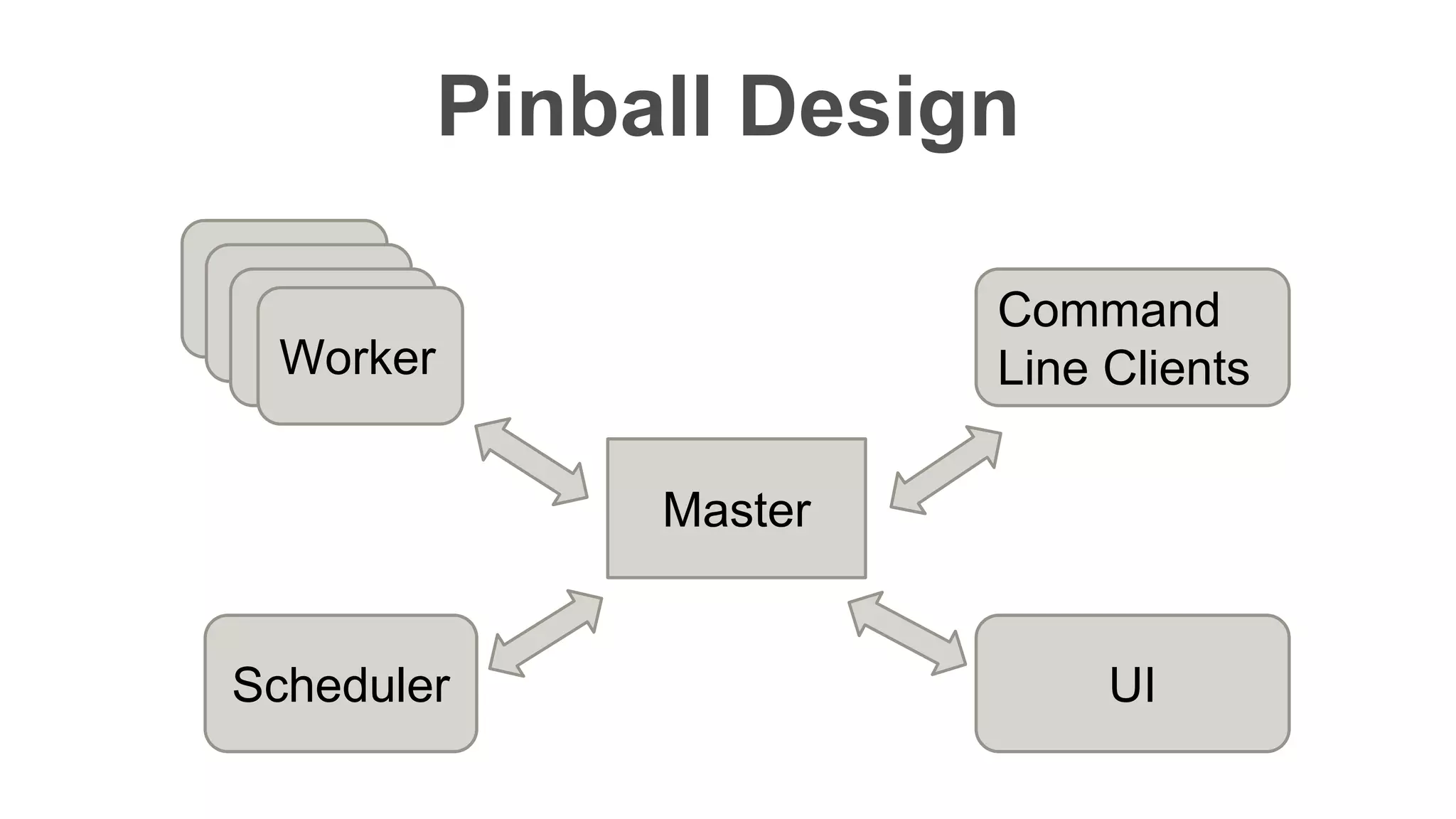 Confidentia
l
Pinball Design
Master
Worker
Scheduler
Command
Line Clients
UI
 