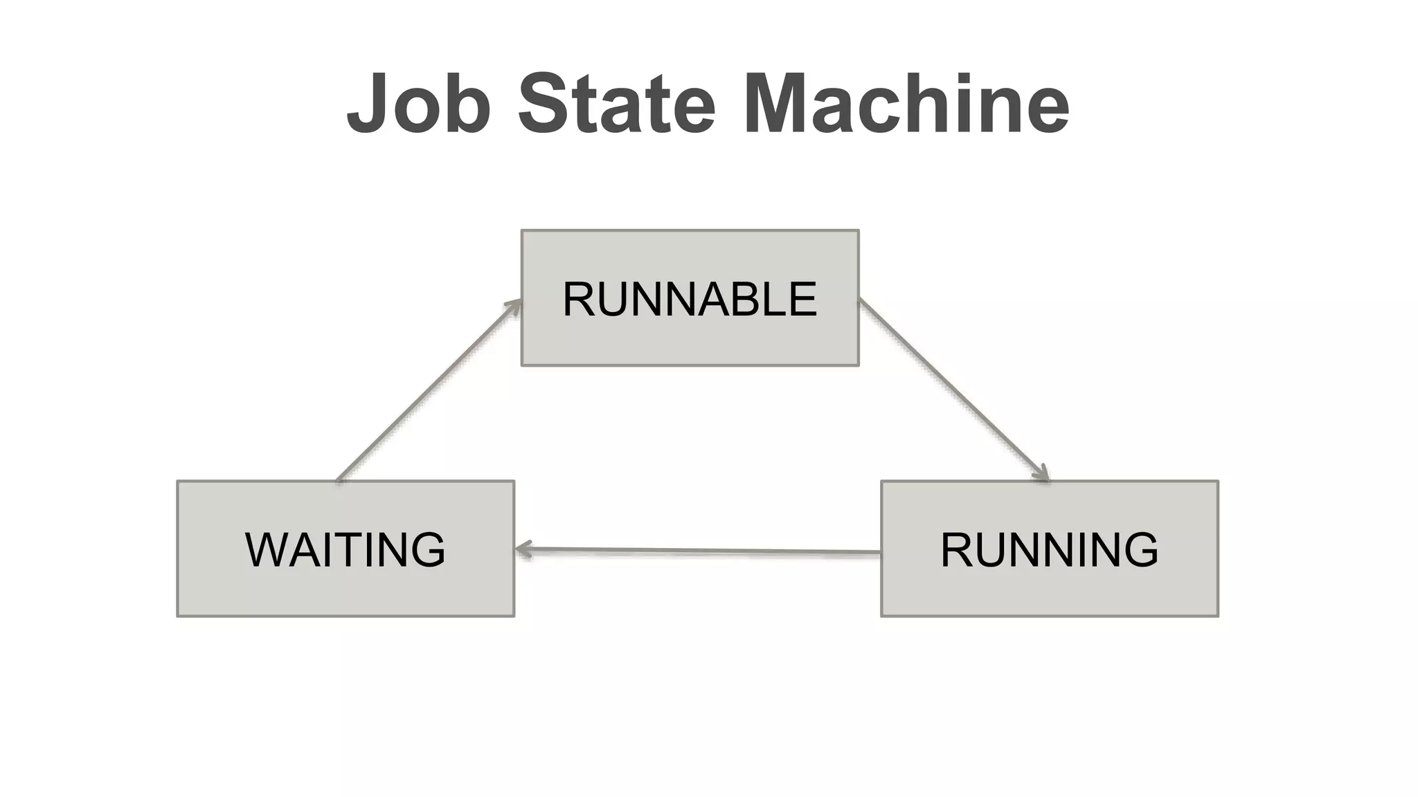 Confidentia
l
Job State Machine
RUNNABLE
RUNNINGWAITING
 