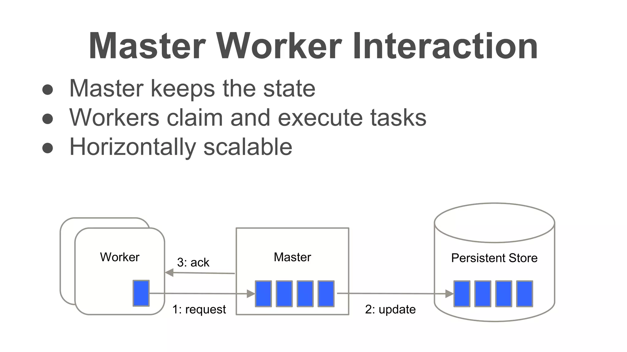 Confidentia
l
● Master keeps the state
● Workers claim and execute tasks
● Horizontally scalable
Master Worker Interaction
Worker Master Persistent Store
1: request 2: update
3: ack
 