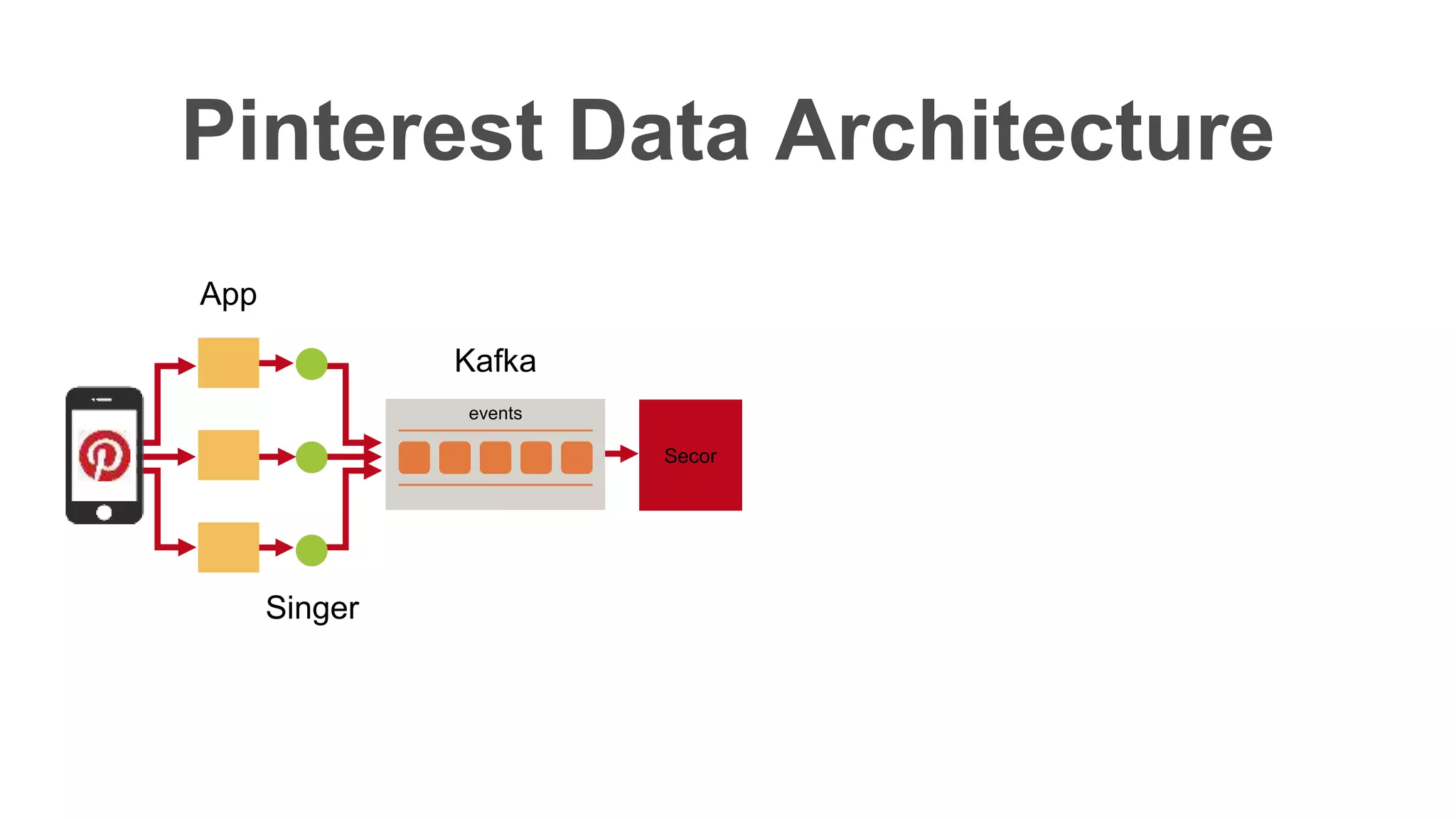 Pinterest Data Architecture
App
events
Kafka
Secor
Singer
 