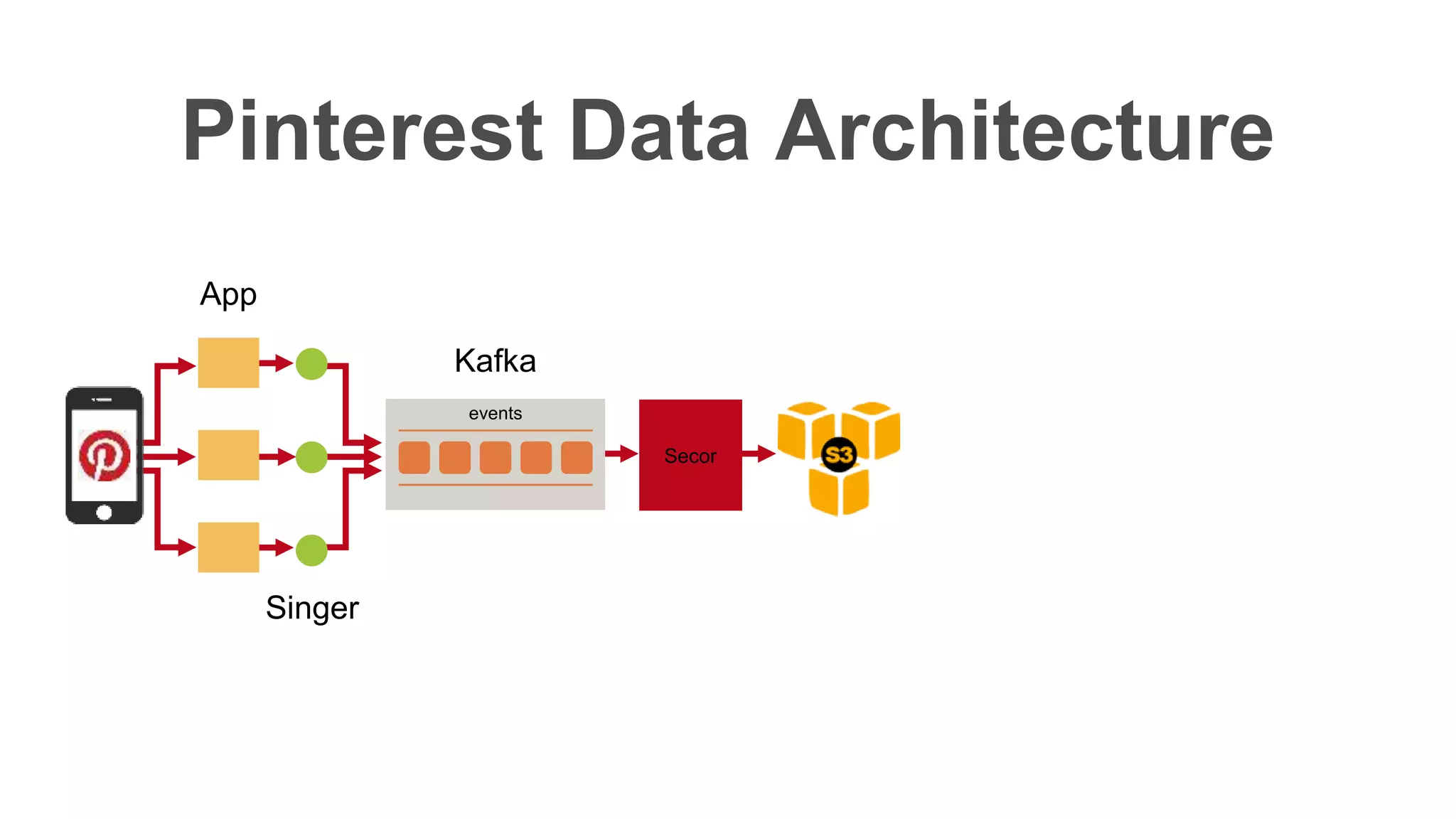 Pinterest Data Architecture
App
events
Kafka
Secor
Singer
 