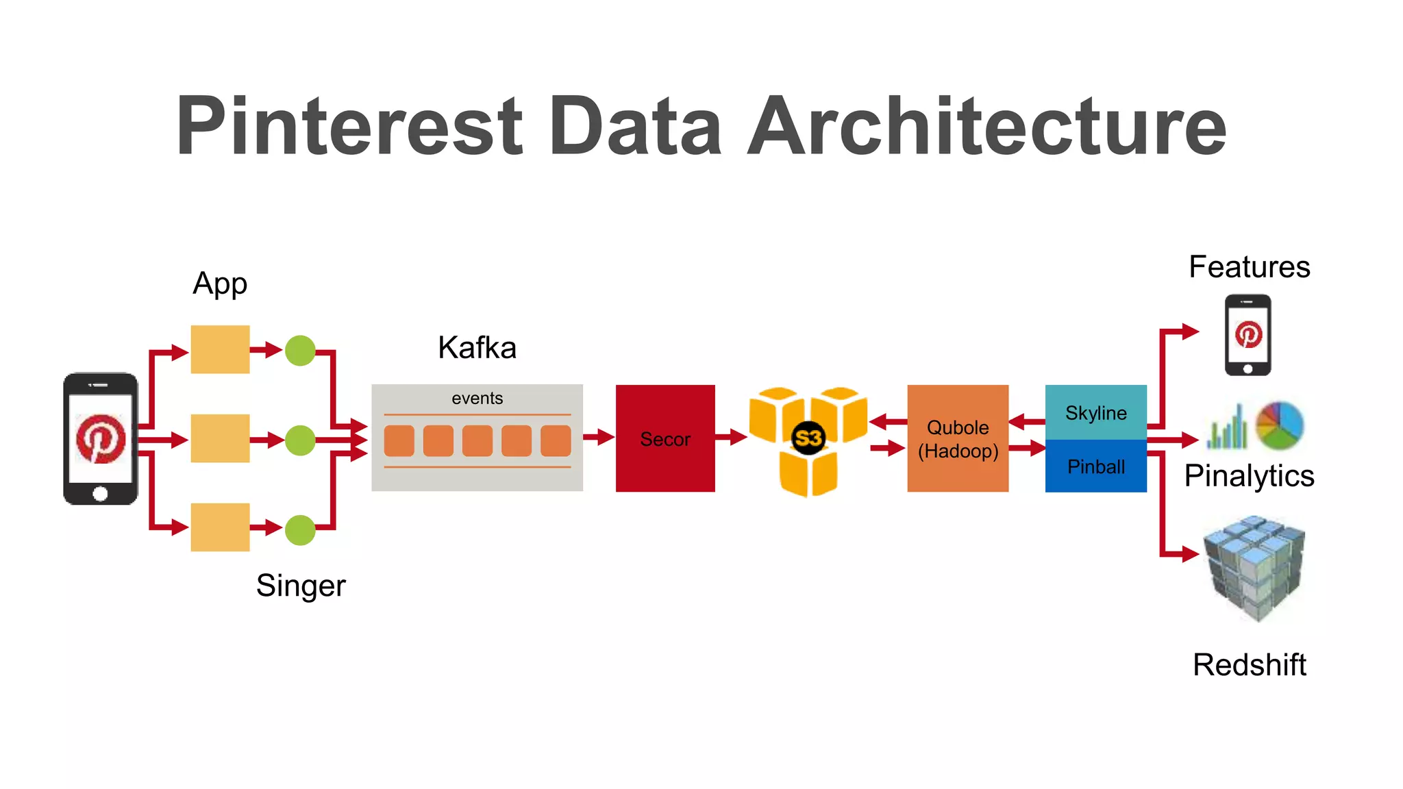 Pinterest Data Architecture
App
events
Kafka
Secor
Skyline
Pinball
Redshift
Pinalytics
Features
Qubole
(Hadoop)
Singer
 