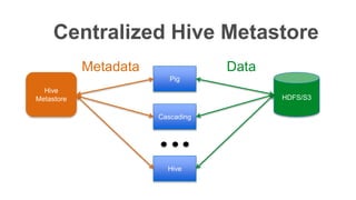 Centralized Hive Metastore
Hive
Metastore
Pig
Cascading
Hive
HDFS/S3
DataMetadata
 