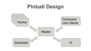 Confidentia
l
Pinball Design
Master
Worker
Scheduler
Command
Line Clients
UI
 