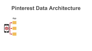 Pinterest Data Architecture
App
 
