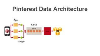 Pinterest Data Architecture
App
events
Kafka
Secor
Singer
 