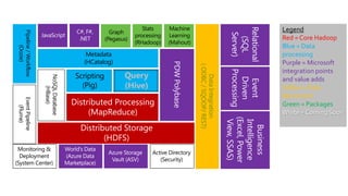 Stats     Machine                             Legend
                                                        Graph
   Pipeline / Workflow
                                                                  processing   Learning
                                                      (Pegasus)                                                    Red = Core Hadoop
                                                                  (RHadoop)    (Mahout)
                                                                                                                   Blue = Data
          (Oozie)




                                             Metadata                                                              processing
                                            (HCatalog)                                                             Purple = Microsoft




                                                                                           ( ODBC / SQOOP/ REST)
                                                                                                                   integration points
                                          Scripting          Query




                                                                                               Data Integration
                         NoSQL Database



                                                                                                                   and value adds
                                            (Pig)            (Hive)                                                Yellow = Data
Microsoft
                            (HBase)




                                                                                                                   Movement
           Distributed Processing
   Event Pipeline




Hadoop Stack (MapReduce)                                                                                           Green = Packages
      (Flume)




                                                                                                                   White = Coming Soon

                                           Distributed Storage
                                                  (HDFS)
   Monitoring &
                                                                        Active Directory
    Deployment
                                                                           (Security)
  (System Center)
 