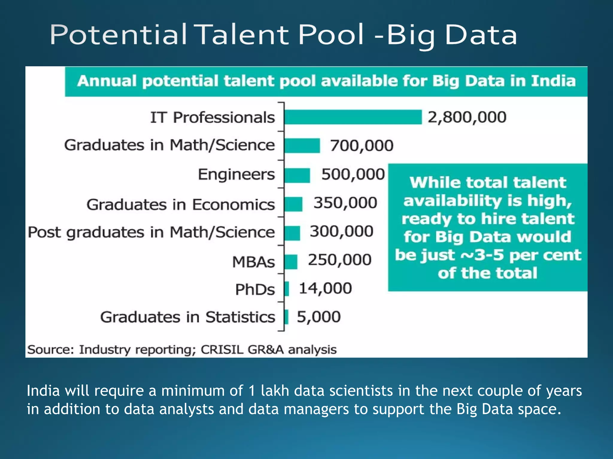 India will require a minimum of 1 lakh data scientists in the next couple of years
in addition to data analysts and data managers to support the Big Data space.
 