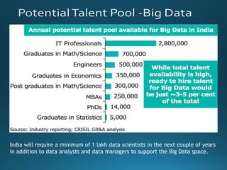 India will require a minimum of 1 lakh data scientists in the next couple of years
in addition to data analysts and data managers to support the Big Data space.
 