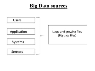Big Data sources
Users
Application

Systems
Sensors

Large and growing files
(Big data files)

 