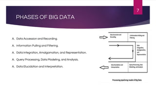PHASES OF BIG DATA
7
A. Data Accession and Recording.
A. Information Pulling and Filtering.
A. Data Integration, Amalgamation, and Representation.
A. Query Processing, Data Modeling, and Analysis.
A. Data Elucidation and Interpretation.
 