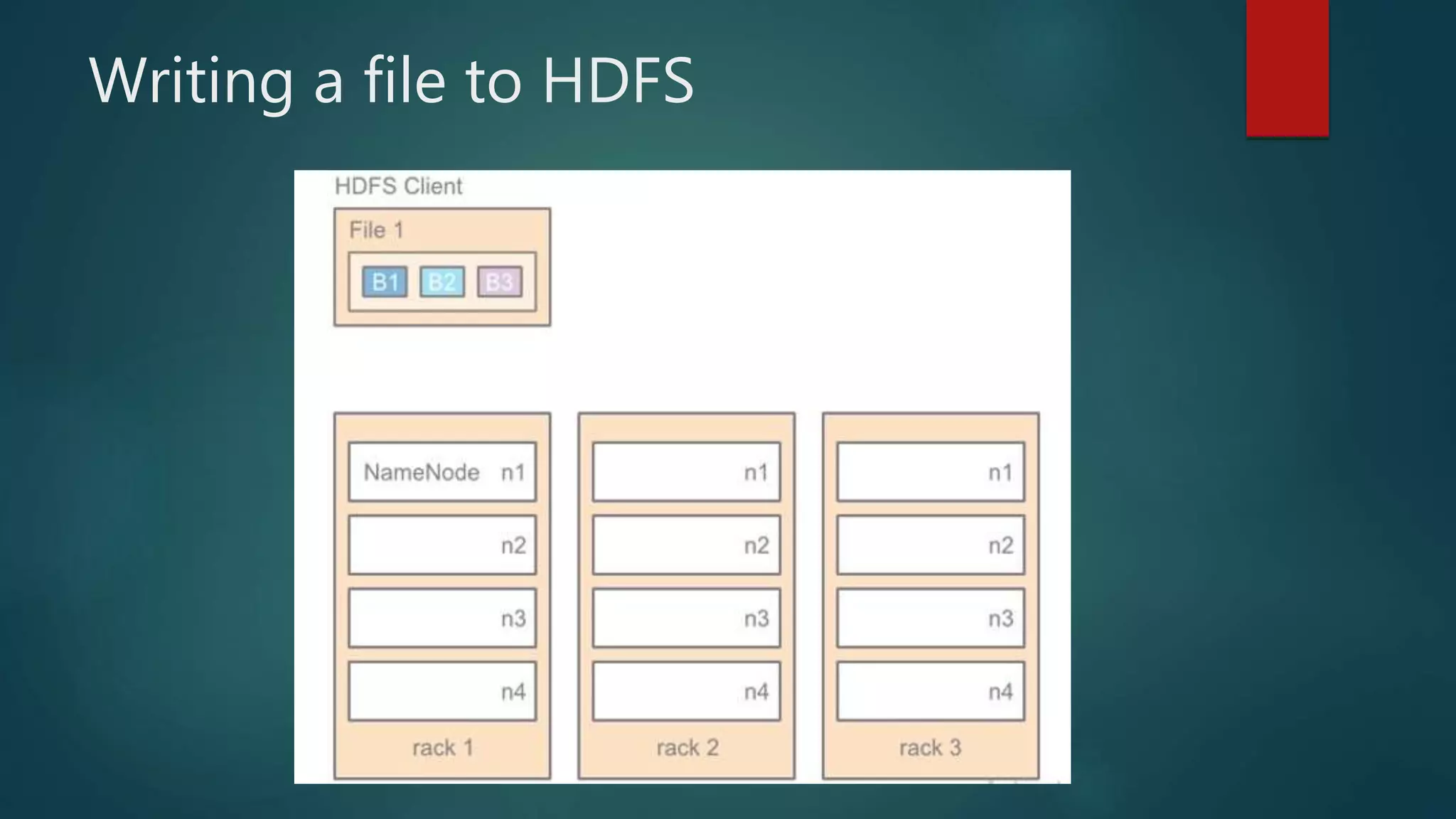 Writing a file to HDFS
 