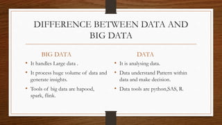 DIFFERENCE BETWEEN DATA AND
BIG DATA
BIG DATA
• It handles Large data .
• It process huge volume of data and
generate insights.
• Tools of big data are hapood,
spark, flink.
DATA
• It is analysing data.
• Data understand Pattern within
data and make decision.
• Data tools are python,SAS, R.
 
