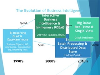 Big Data:
Batch Processing &
Distributed Data
Store
Hadoop/Spark;
HBase/Cassandra
BI Reporting
OLAP &
Dataware house
Business Objects, SAS,
Informatica, Cognos other
SQL Reporting Tools
Interactive
Business
Intelligence &
In-memory RDBMS
QliqView, Tableau, HANA
Big Data:
Real Time &
Single View
Graph Databases
The Evolution of Business Intelligence
1990’s 2000’s 2010’s
Speed
Scale
Scale
Speed
 