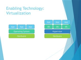 Enabling Technology:
Virtualization
Hardware
Operating System
App App App
Traditional Stack
Hardware
OS
App App App
Hypervisor
OS OS
Virtualized Stack
 