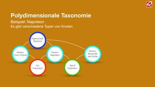Polydimensionale Taxonomie
Beispiel: Napoleon
Es gibt verschiedene Typen von Knoten
Person:
Napoleon
Beruf:
Imperator
Person:
Alexander  
der Große
Eigenschaft:
Berühmt
Person:
Coco Chanel
Ort:
Frankreich
 