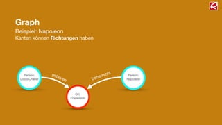 Graph
Beispiel: Napoleon
Kanten können Richtungen haben
Person:
Napoleon
Person:
Coco Chanel
Ort:
Frankreich
beherrschtgeboren
 