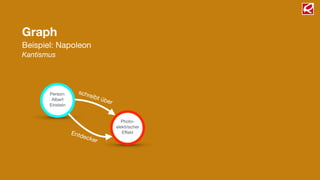 Graph
Beispiel: Napoleon
Kantismus
Person:
Albert
Einstein
Photo-
elektrischer
Effekt
schreibt über
Entdecker
 