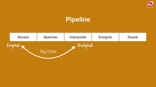 Pipeline
Sensor Speicher Interpreter Ereignis Zweck
Big Data
Input Output
 