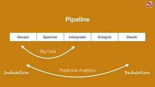 Pipeline
Sensor Speicher Interpreter Ereignis Zweck
Big Data
Predictive AnalyticsInduktion Deduktion
 