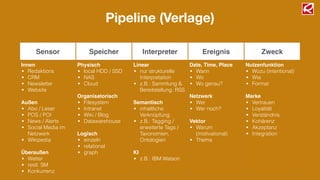 Pipeline (Verlage)
Sensor Speicher Interpreter Ereignis Zweck
Innen!
• Redaktions
• CRM
• Newsletter
• Website
!
Außen!
• Abo / Leser
• POS / POI
• News / Alerts
• Social Media im
Netzwerk
• Wikipedia
!
Überaußen!
• Wetter
• restl. SM
• Konkurrenz
Physisch!
• local HDD / SSD
• NAS
• Cloud
!
Organisatorisch!
• Filesystem
• Intranet
• Wiki / Blog
• Datawarehouse
!
Logisch!
• einzeln
• relational
• graph
Linear!
• nur strukturelle
Interpretation
• z.B.: Sammlung &
Bereitstellung: RSS
!
Semantisch!
• inhaltliche
Verknüpfung
• z.B.: Tagging /
erweiterte Tags /
Taxonomien,
Ontologien
!
KI!
• z.B.: IBM Watson
!
Date, Time, Place!
• Wann
• Wo
• Wo genau?
!
Netzwerk!
• Wer
• Wer noch?
!
Vektor!
• Warum
(motivational)
• Thema
Nutzenfunktion!
• Wozu (intentional)
• Wie
• Format
!
Marke!
• Vertrauen
• Loyalität
• Verständnis
• Kohärenz
• Akzeptanz
• Integration
 
