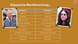 Person 1 Person 2
männlich männlich
Engländer Engländer
geboren 1948 geboren 1948
zum 2. Mal verheiratet zum 2. Mal verheiratet
2 Kinder 2 Kinder
Wohlhabend Wohlhabend
Im Winter oft in den Alpen Im Winter oft in den Alpen
Mag Hunde Mag Hunde
Prominent Prominent
Klassische Marktforschung…
 